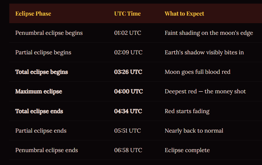 Blood Moon Eclipse 2026